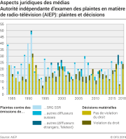 Aspects juridiques des médias: Autorité indépendante d'examen des plaintes en matière de radio-télévision (AIEP): plaintes et décisions