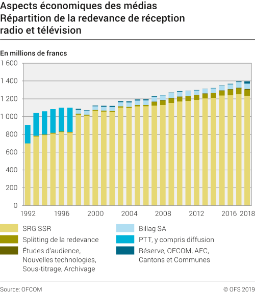 Aspects économiques des médias: Répartition de la redevance de réception radio et télévision