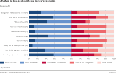 Structure du bilan des branches du secteur des services