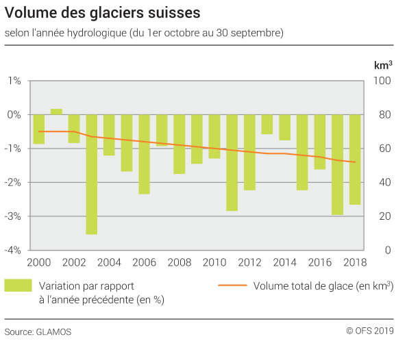 Volume des glaciers suisses – Volume total de glace (en km3) et variation par rapport à l'année précédente (en %)
