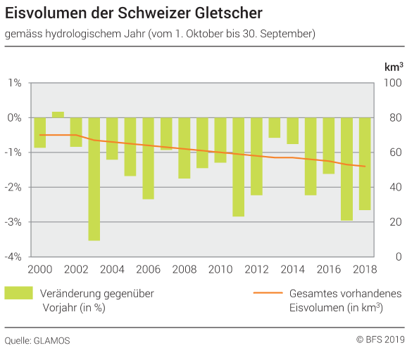 Eisvolumen der Schweizer Gletscher – Gesamtes vorhandenes Eisvolumen (in km3) und Veränderung gegenüber Vorjahr (in %)