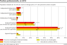 Egalité pour les personnes handicapées. Position professionnelle