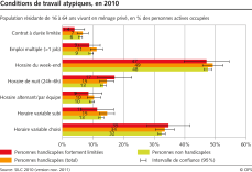 Egalité pour les personnes handicapées. Conditions de travail atypiques