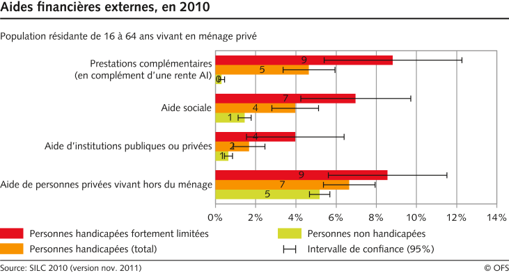 Egalité pour les personnes handicapées. Aides financières externes