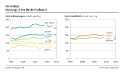 Fernsehen: Nutzung in der Deutschschweiz; nach Altersgruppen, nach Geschlecht