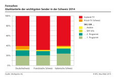 Fernsehen: Die wichtigsten Sender in der Schweiz