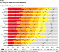 Radio: Nutzung im internationalen Vergleich