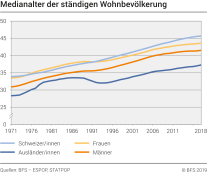 Medianalter der ständigen Wohnbevölkerung, 1971-2017