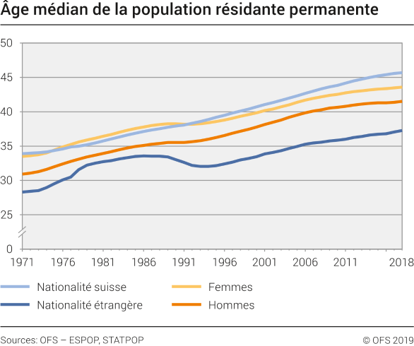 Age médian de la population résidante permanente, 1971-2017