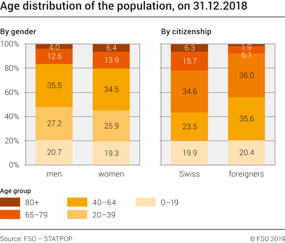 Age distribution of the population by gender and nationality