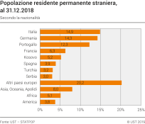Popolazione residente permanente straniera secondo la nazionalità