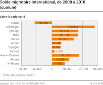 Solde migratoire international