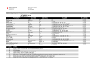 Liste des fournisseurs de logiciels auto-certifiés pour l'harmonisation des registres