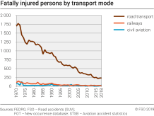 Fatally injured persons by transport mode