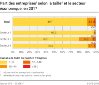 Part des entreprises selon la taille et le secteur économique