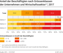 Anteil der Beschäftigten nach Grössenklassen der Unternehmen und Wirtschaftssektor