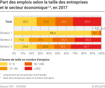 Part des emplois selon la taille des entreprises et le secteur économique