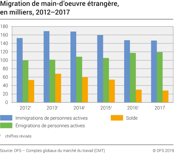 Migration de main-d'oeuvre étrangère, en milliers, 2012-2017