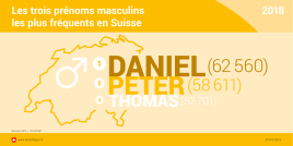Les trois prénoms masculins les plus fréquents en Suisse