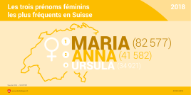 Les trois prénoms féminins les plus fréquents en Suisse
