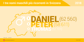 I tre nomi maschili più ricorrenti in Svizzera