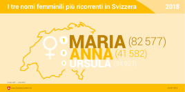I tre nomi femminili più ricorrenti in Svizzera