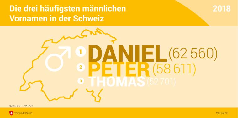 Die drei häufigsten männlichen Vornamen in der Schweiz