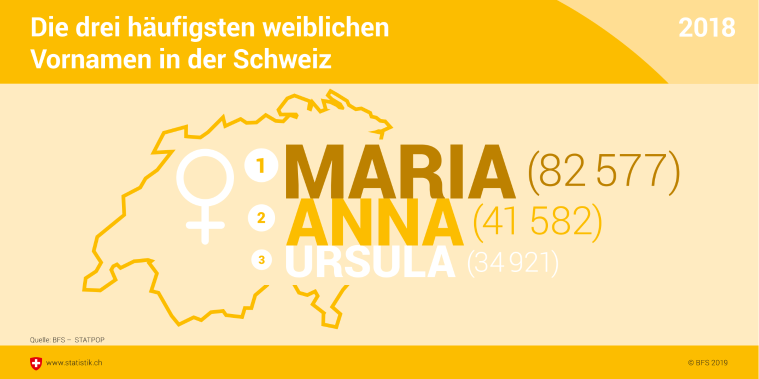 Die drei häufigsten weiblichen Vornamen in der Schweiz