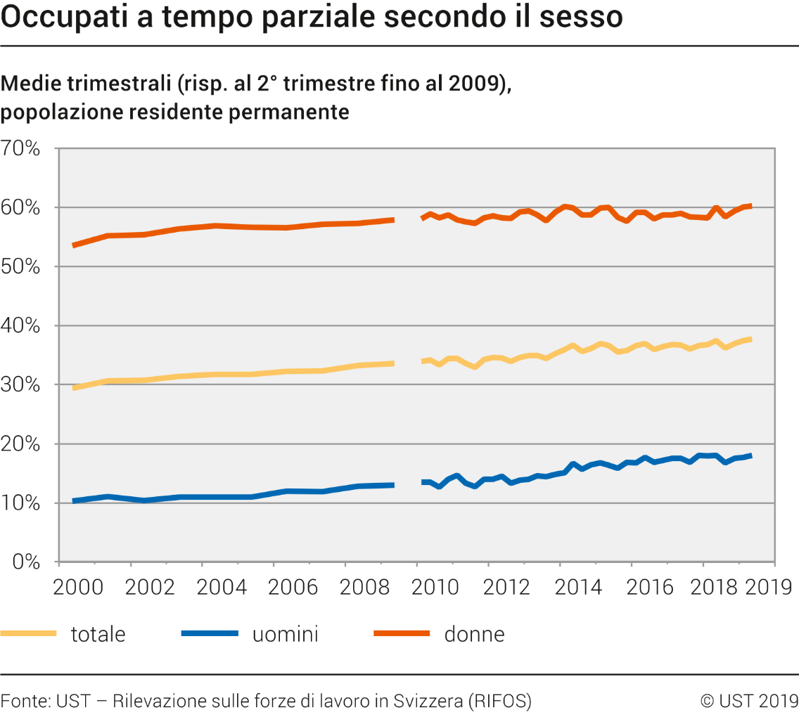 Occupati a tempo parziale secondo il sesso
