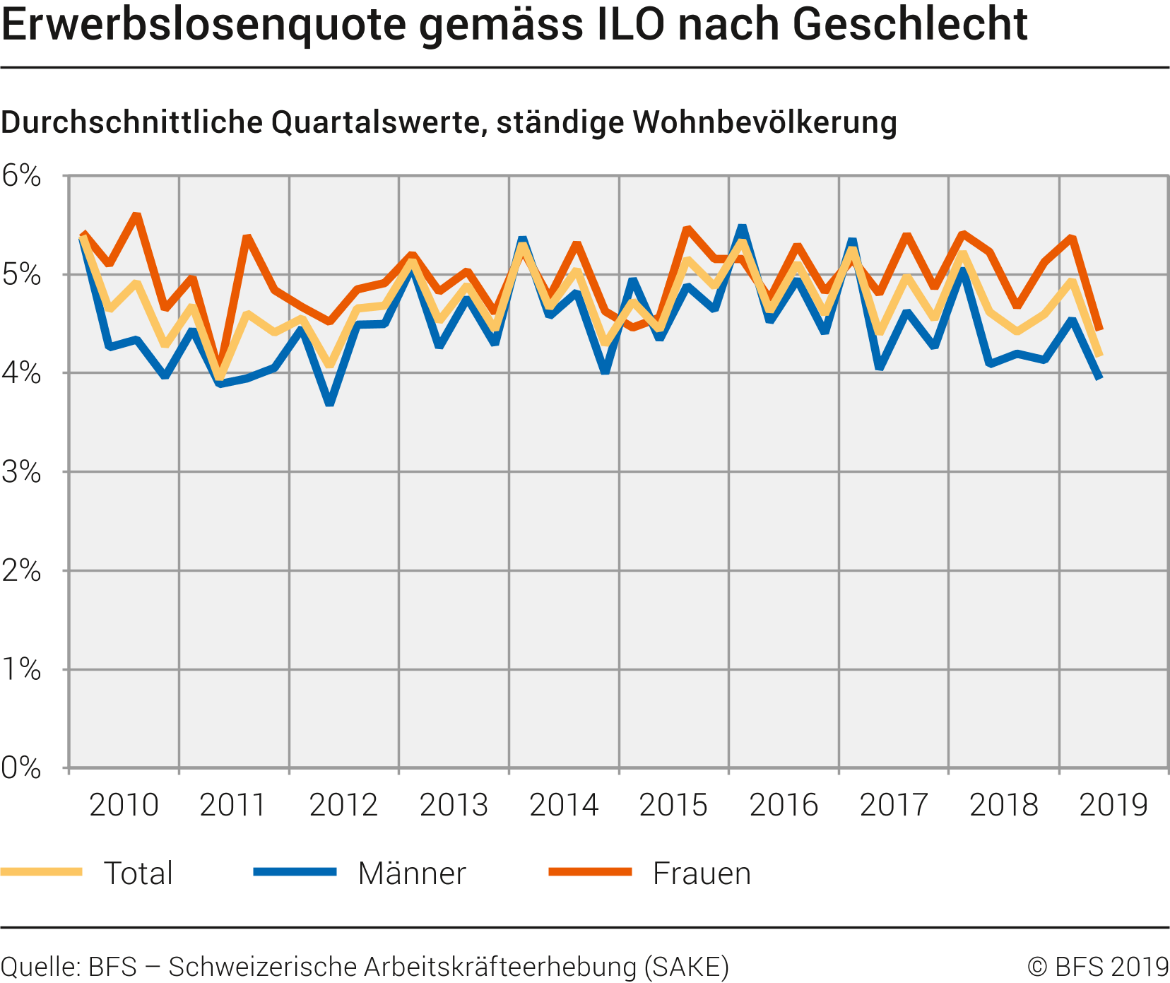 Erwerbslosenquote gemäss ILO nach Geschlecht