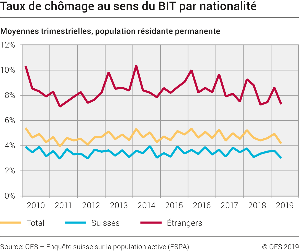 Taux de chômage au sens du BIT par nationalité