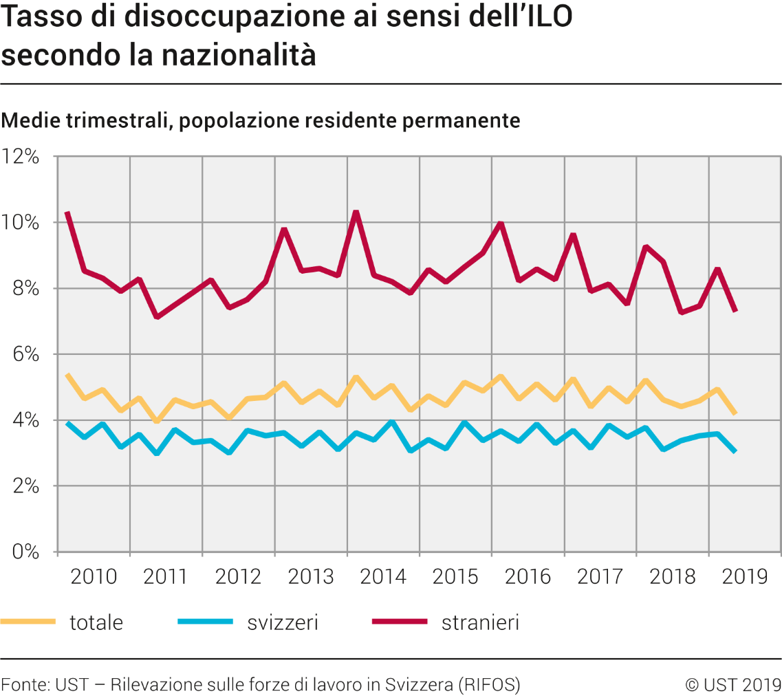 Tasso di disoccupazione ai sensi dell'ILO secondo la nazionalità