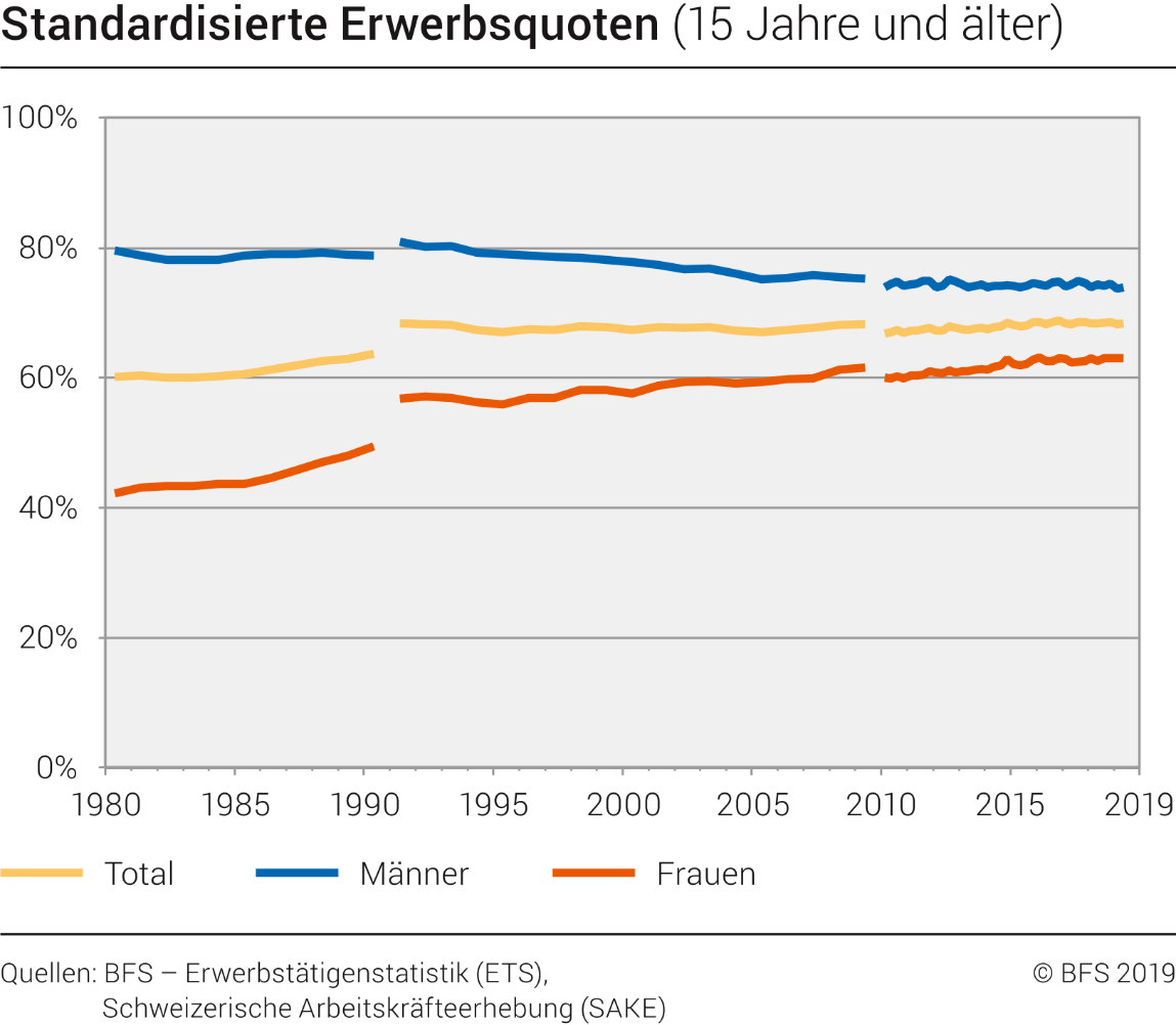 Standardisierte Erwerbsquoten