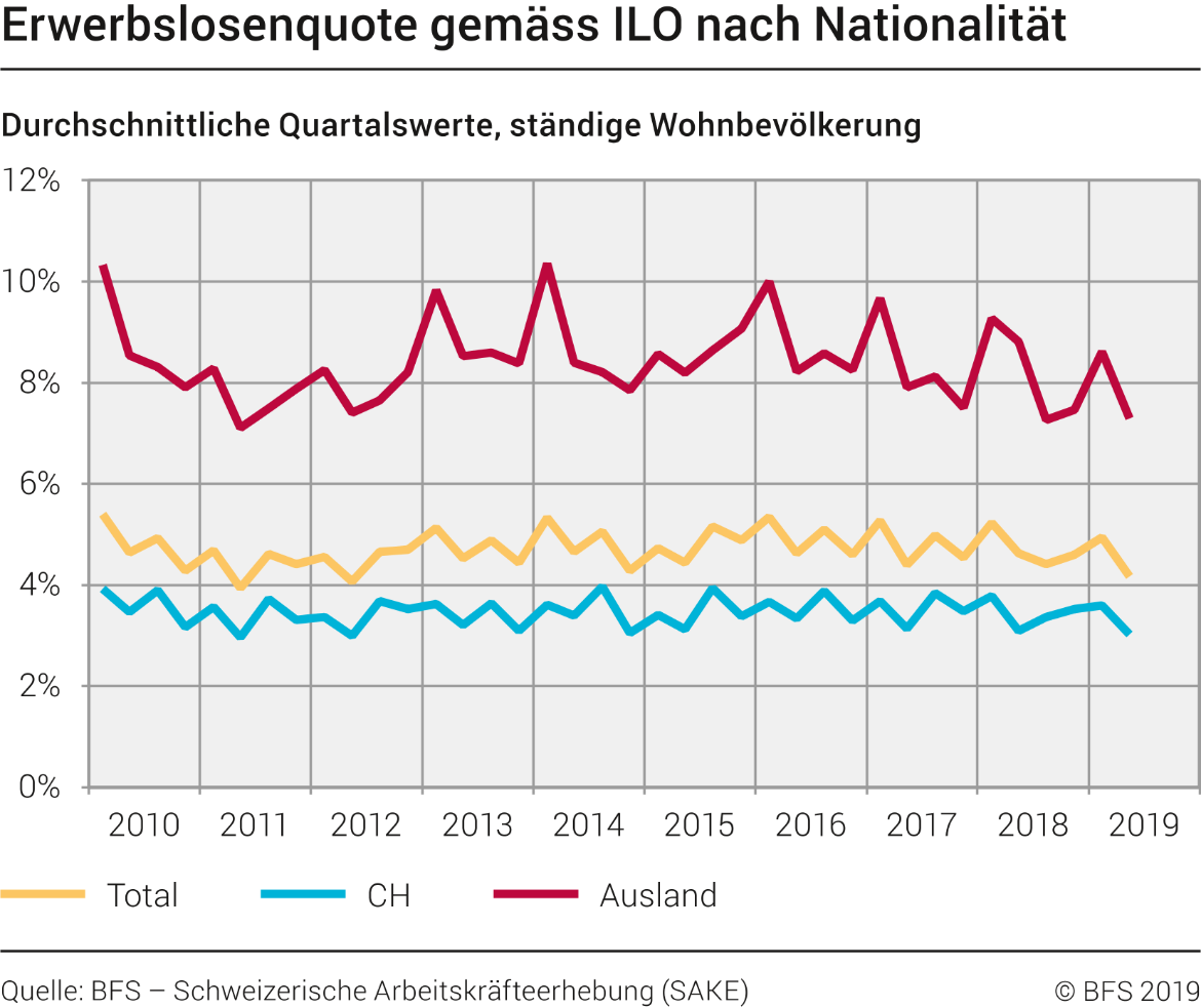 Erwerbslosenquote gemäss ILO nach Nationalität