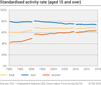 Standardised activity rate
