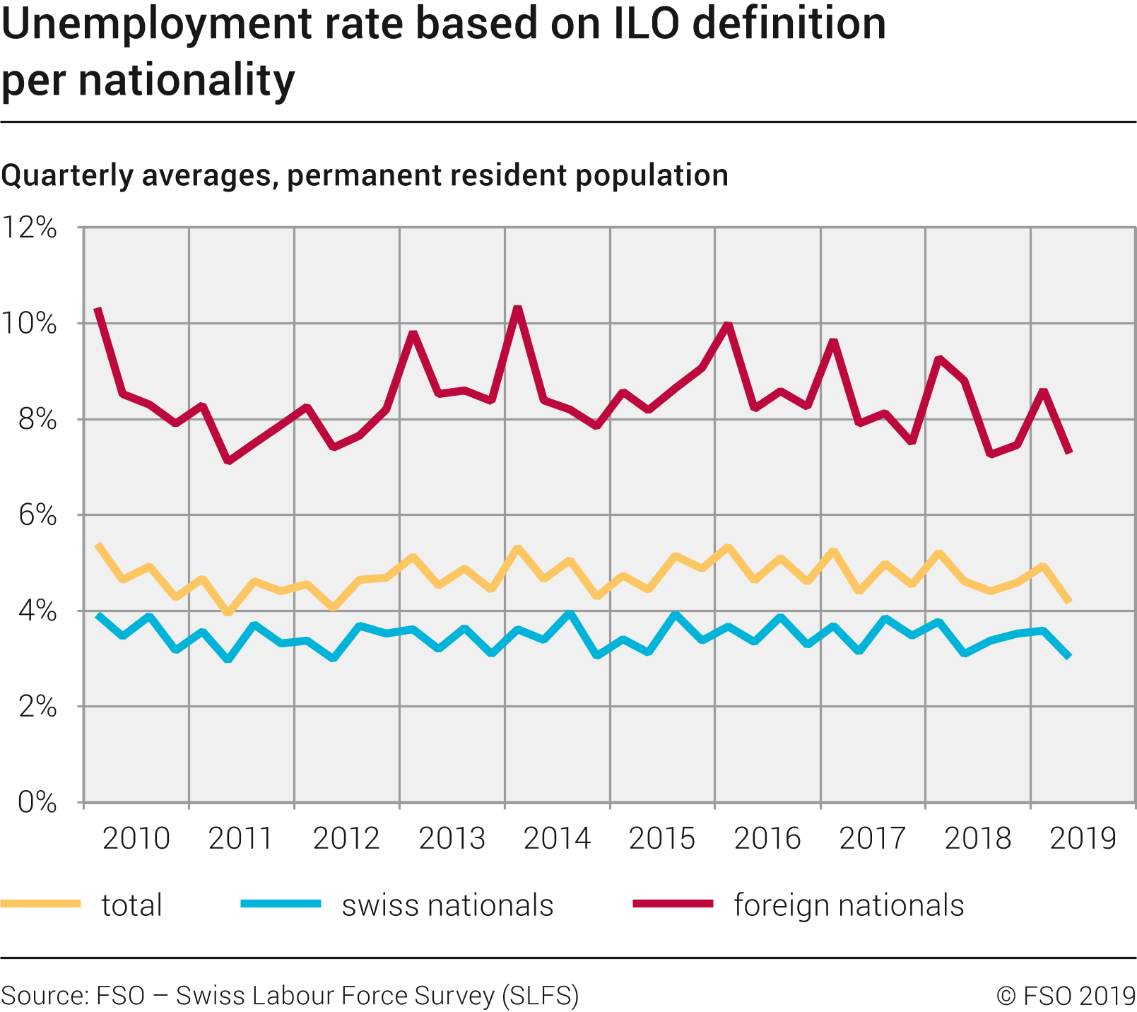 Unemployment rate based on ILO definition per nationality