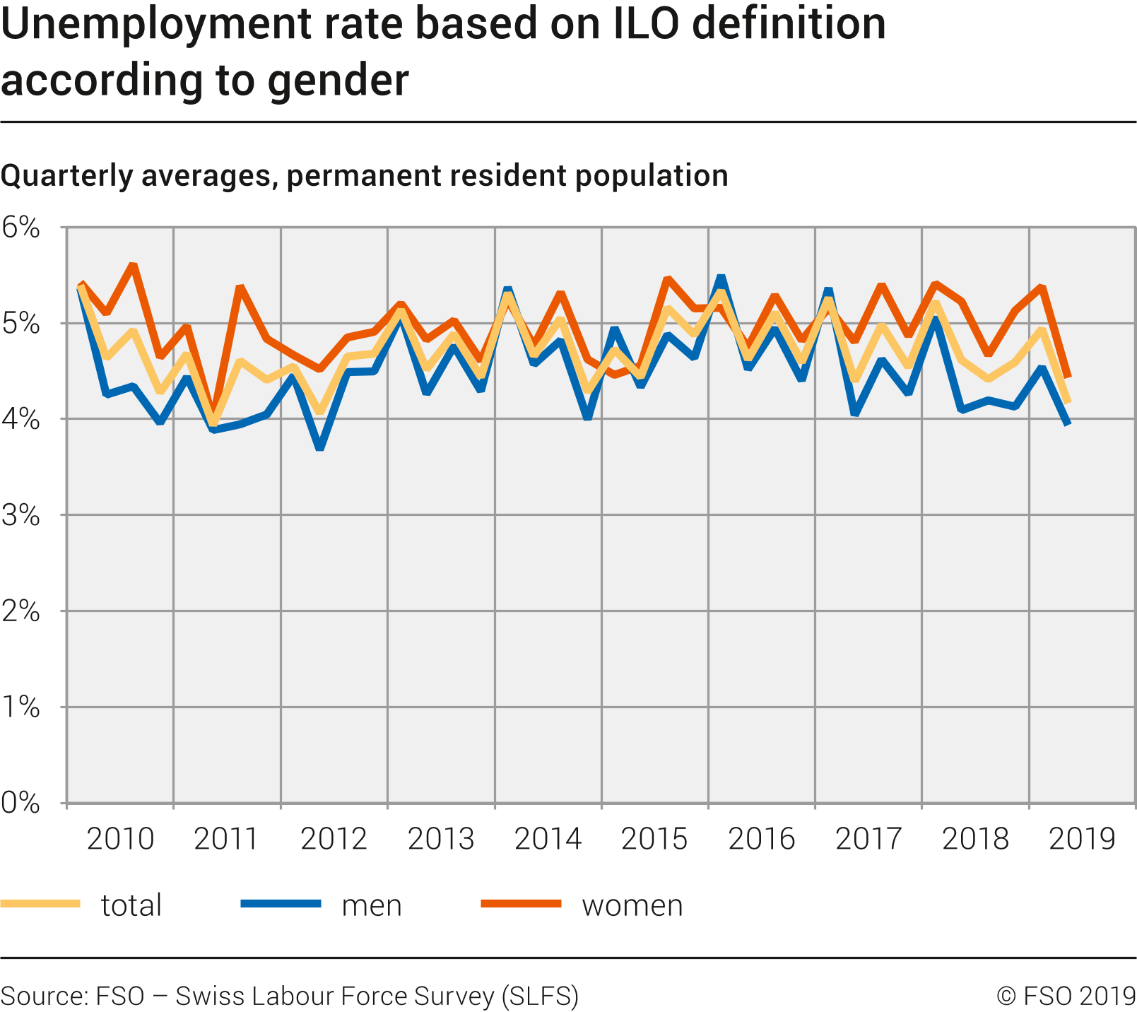 Unemployment rate based on ILO definition according to gender