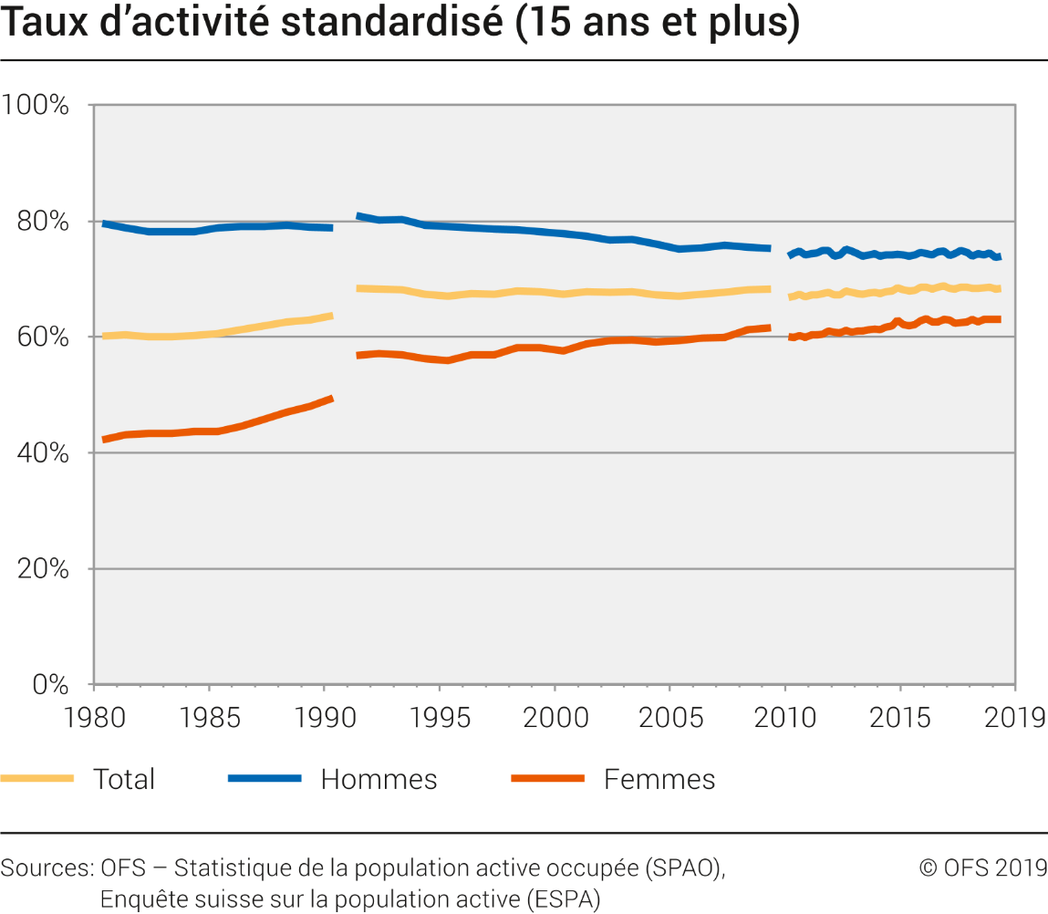 Taux d'activité standardisé