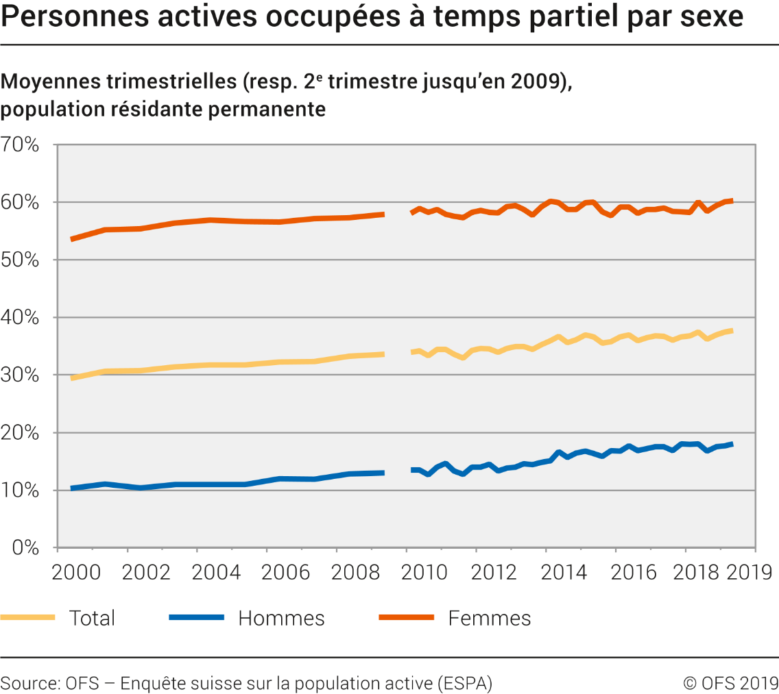 Personnes actives occupées à temps partiel par sexe
