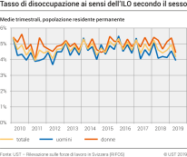 Tasso di disoccupazione ai sensi dell'ILO secondo il sesso