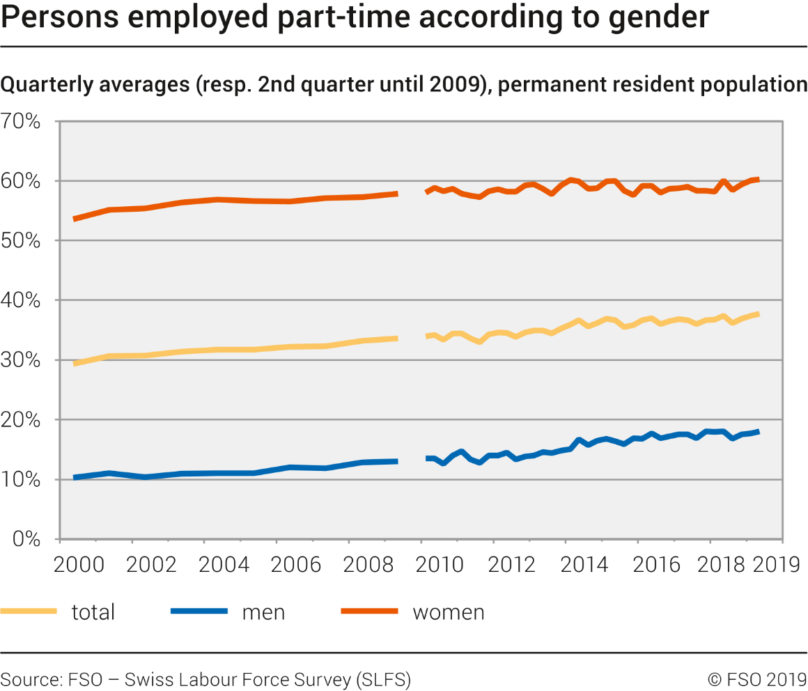 Persons employed part-time according to gender