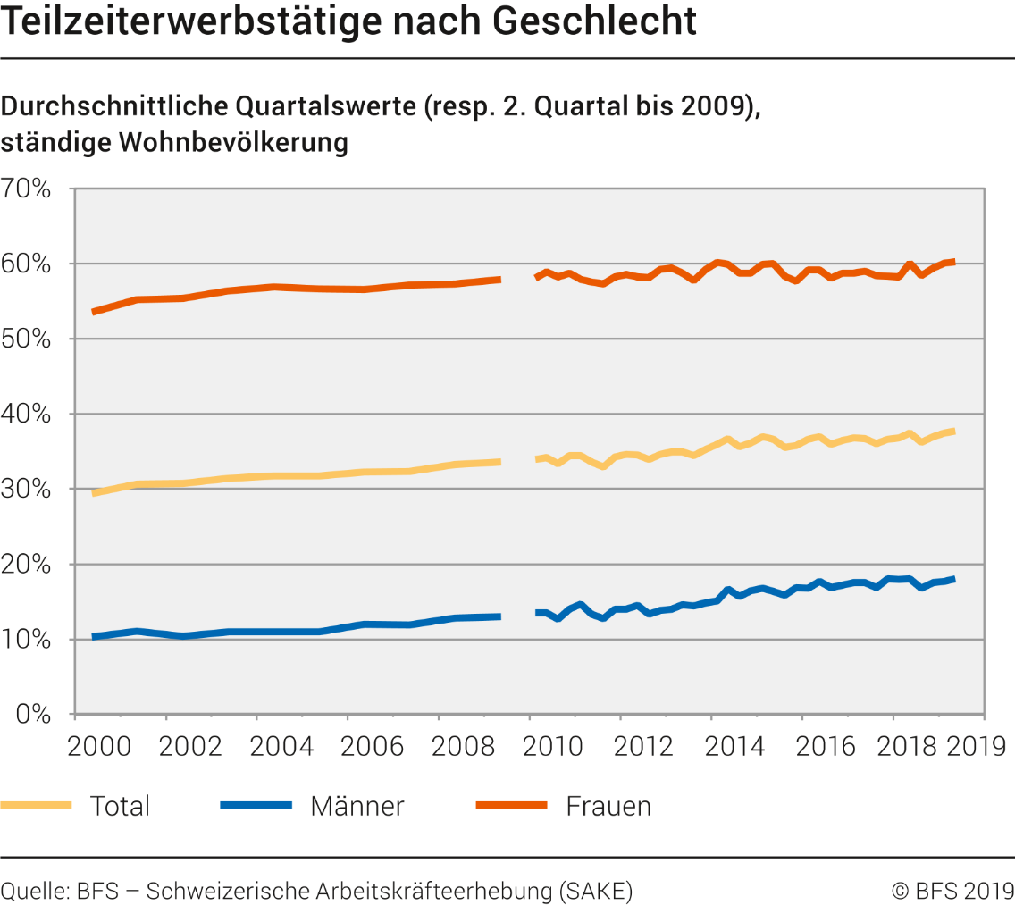 Teilzeiterwerbstätige nach Geschlecht