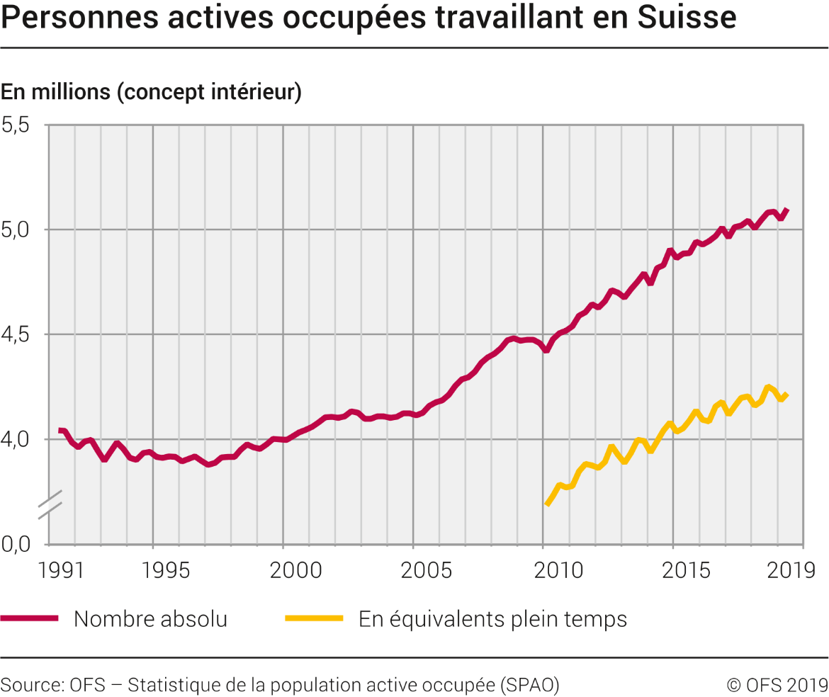Personnes actives occupées travaillant en Suisse