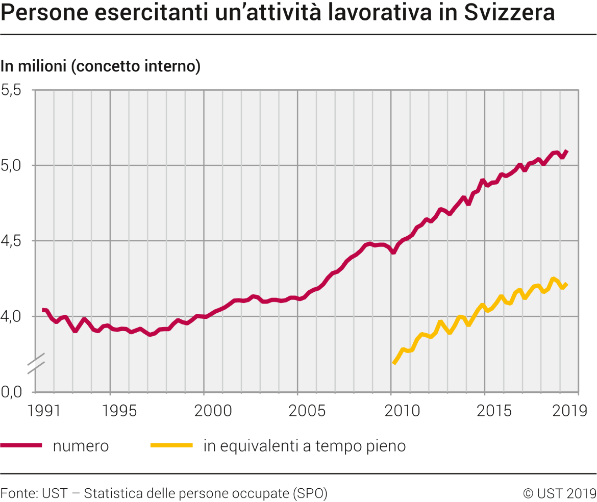 Persone esercitanti un'attività lavorativa in Svizzera