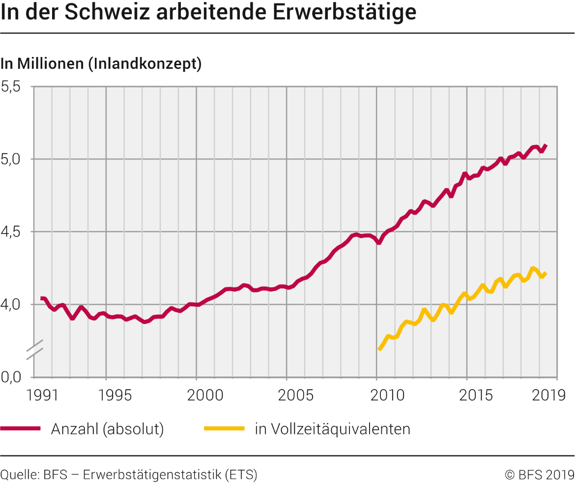In der Schweiz arbeitende Erwerbstätige