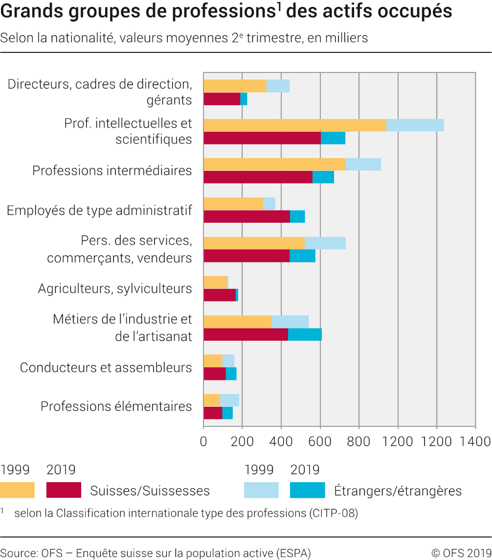 Grands groupes de professions des actifs occupés selon la nationalité