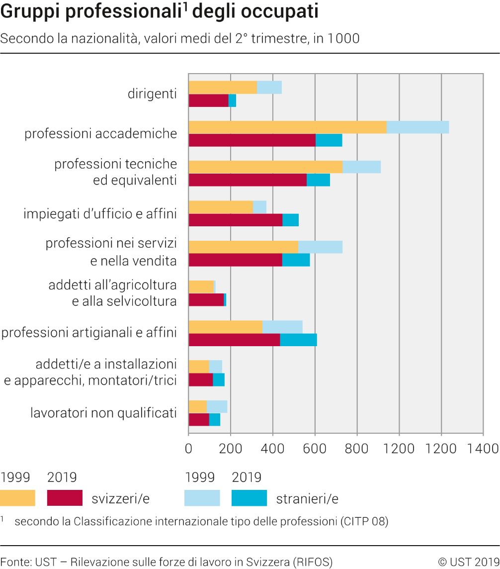 Gruppi professionali degli occupati secondo la nazionalità
