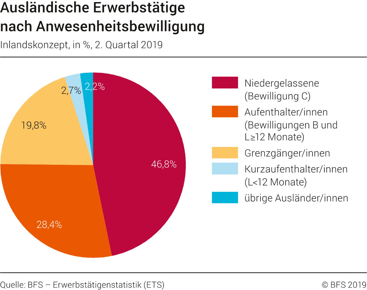 Ausländische Erwerbstätige nach Anwesenheitsbewilligung