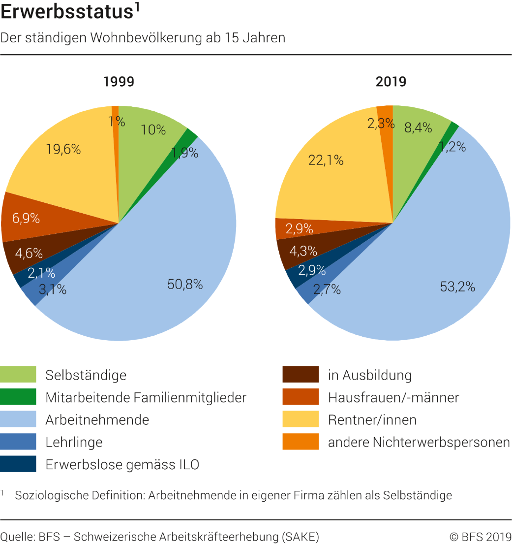 Erwerbsstatus der ständigen Wohnbevölkerung ab 15 Jahren