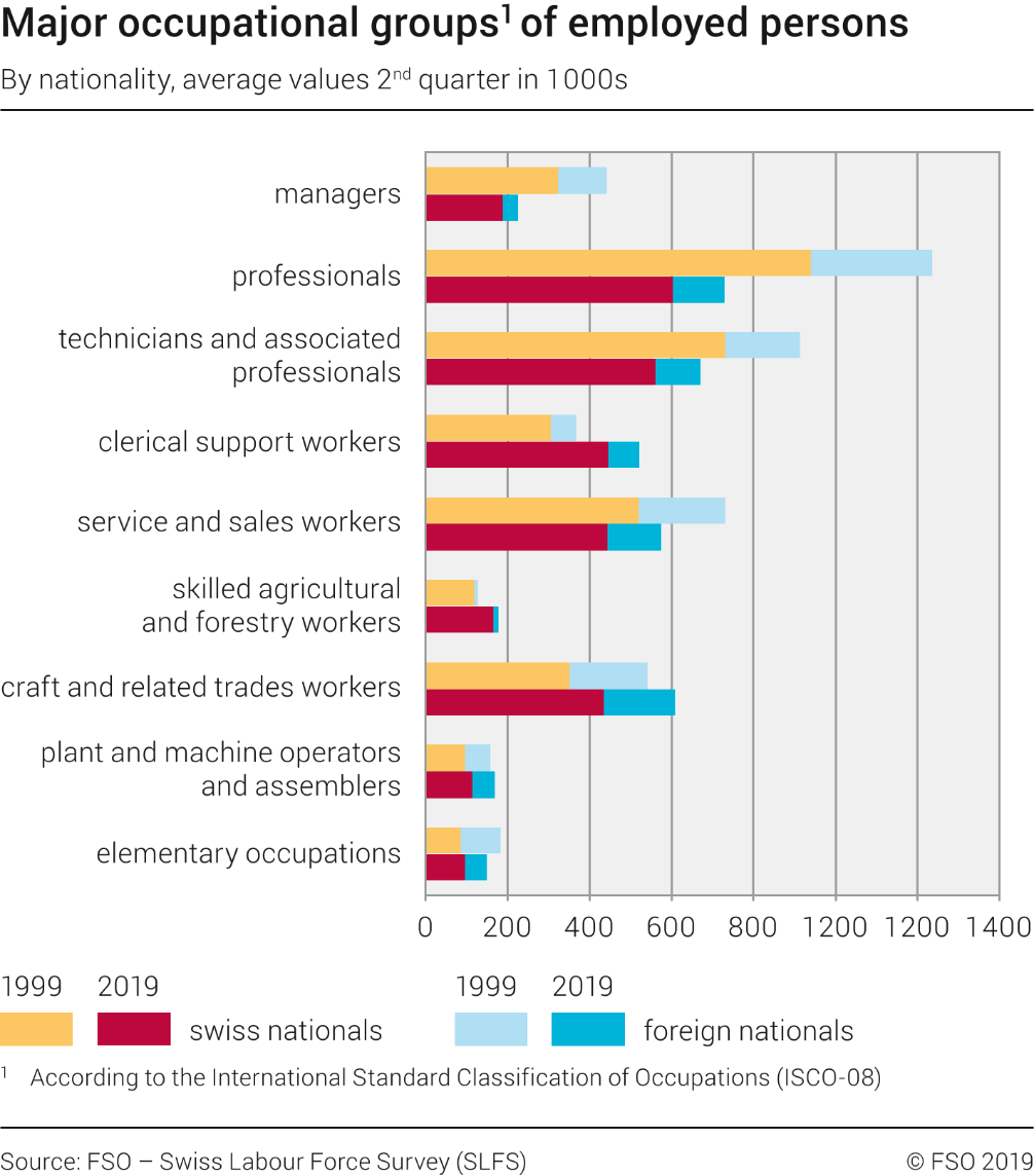 Major occupational groups of employed persons by nationality